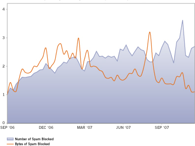 Growth of Spam