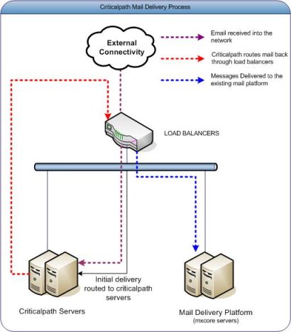 critical path analysis diagrams. The following two diagrams