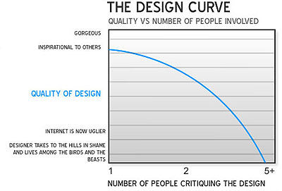 Design curve