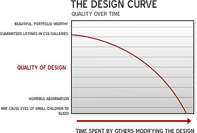 Design curve