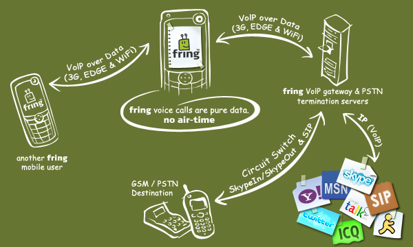 How fring works